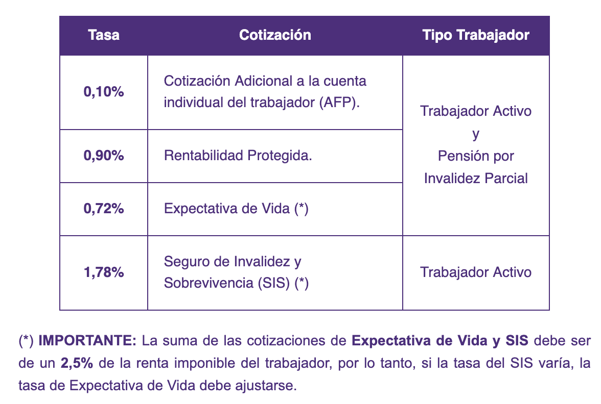 Tabla oficial Previred con las tasas de cotización: Cotización Adicional 0,10%, Rentabilidad Protegida 0,90%, Expectativa de Vida 0,72% y SIS 1,78%